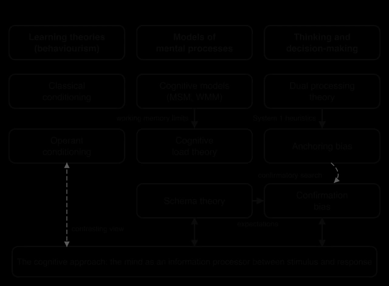 Concept map of the cognitive approach: conditioning as a contrasting learning view; cognitive models, cognitive load theory and schema theory as models of mental processes; dual processing, anchoring and confirmation bias as thinking and decision-making, with links between them.