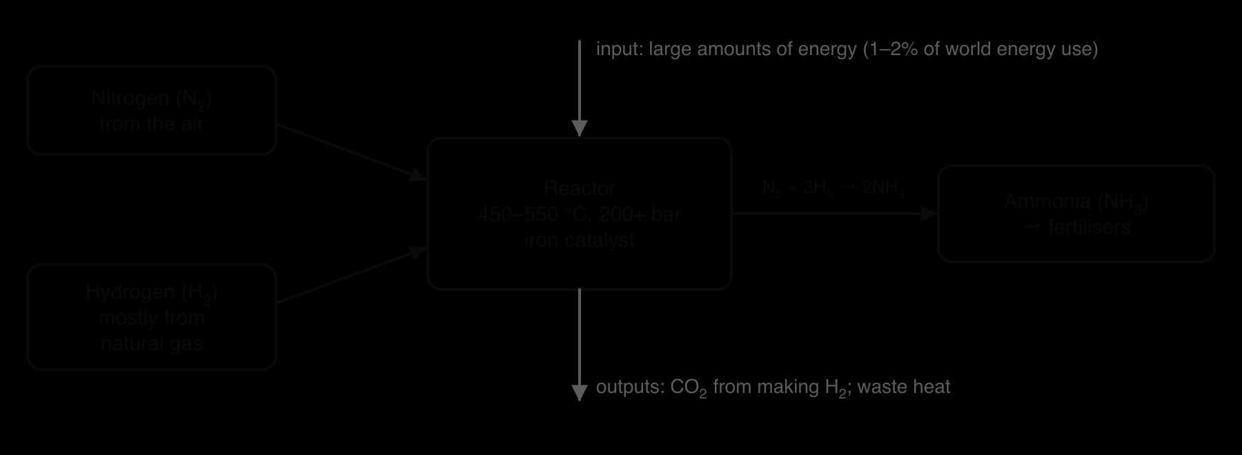 Haber process as a system: inputs nitrogen from air and hydrogen mostly from natural gas, plus energy, enter a reactor at 450-550 C and over 200 bar with an iron catalyst; outputs ammonia for fertilisers, CO2 and waste heat.