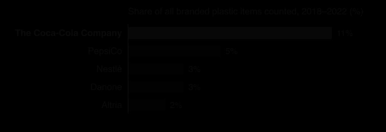 Bar chart of shares of branded plastic items counted in 1,576 brand audits in 84 countries, 2018–2022: The Coca-Cola Company 11%, PepsiCo 5%, Nestlé 3%, Danone 3%, Altria 2%.