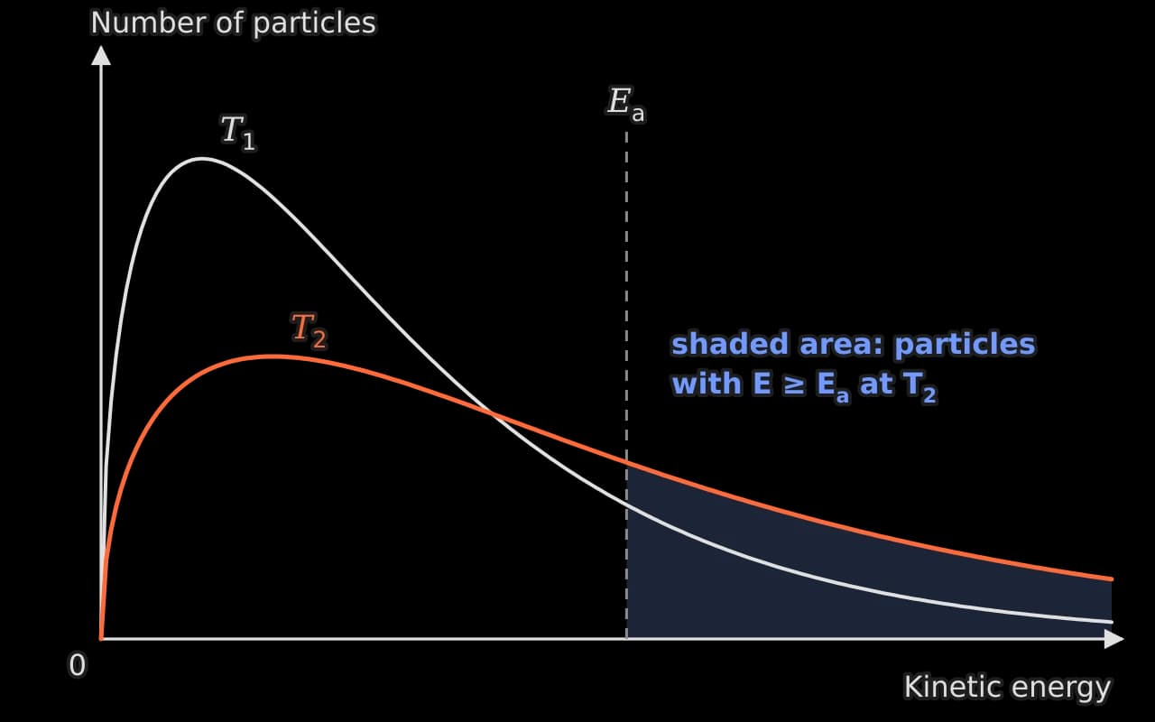 Two Maxwell–Boltzmann curves of number of particles against kinetic energy, both starting at the origin. The higher-temperature curve T2 has a lower peak further right and lies above T1 at high energy. Ea is marked and the area beyond it under T2 is shaded.