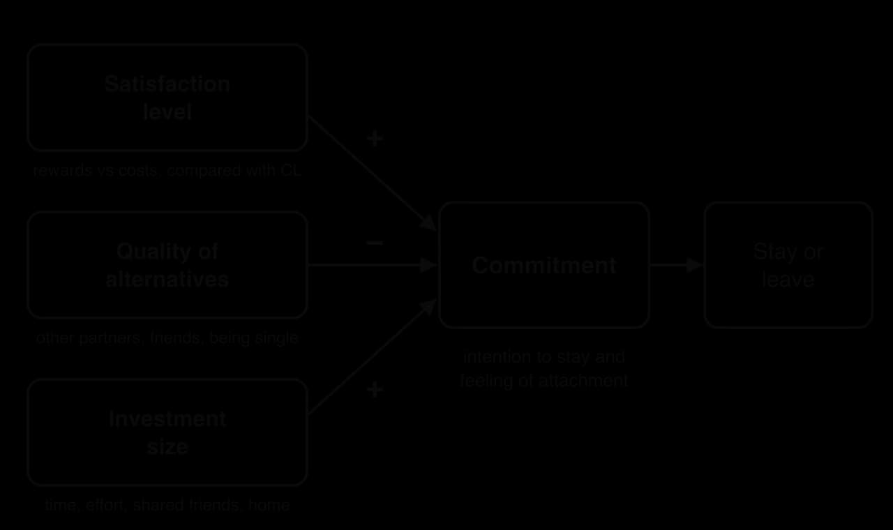 Rusbult's investment model. Satisfaction level (plus), quality of alternatives (minus) and investment size (plus) each point to commitment, defined as intention to stay and feeling of attachment, which points to staying or leaving.