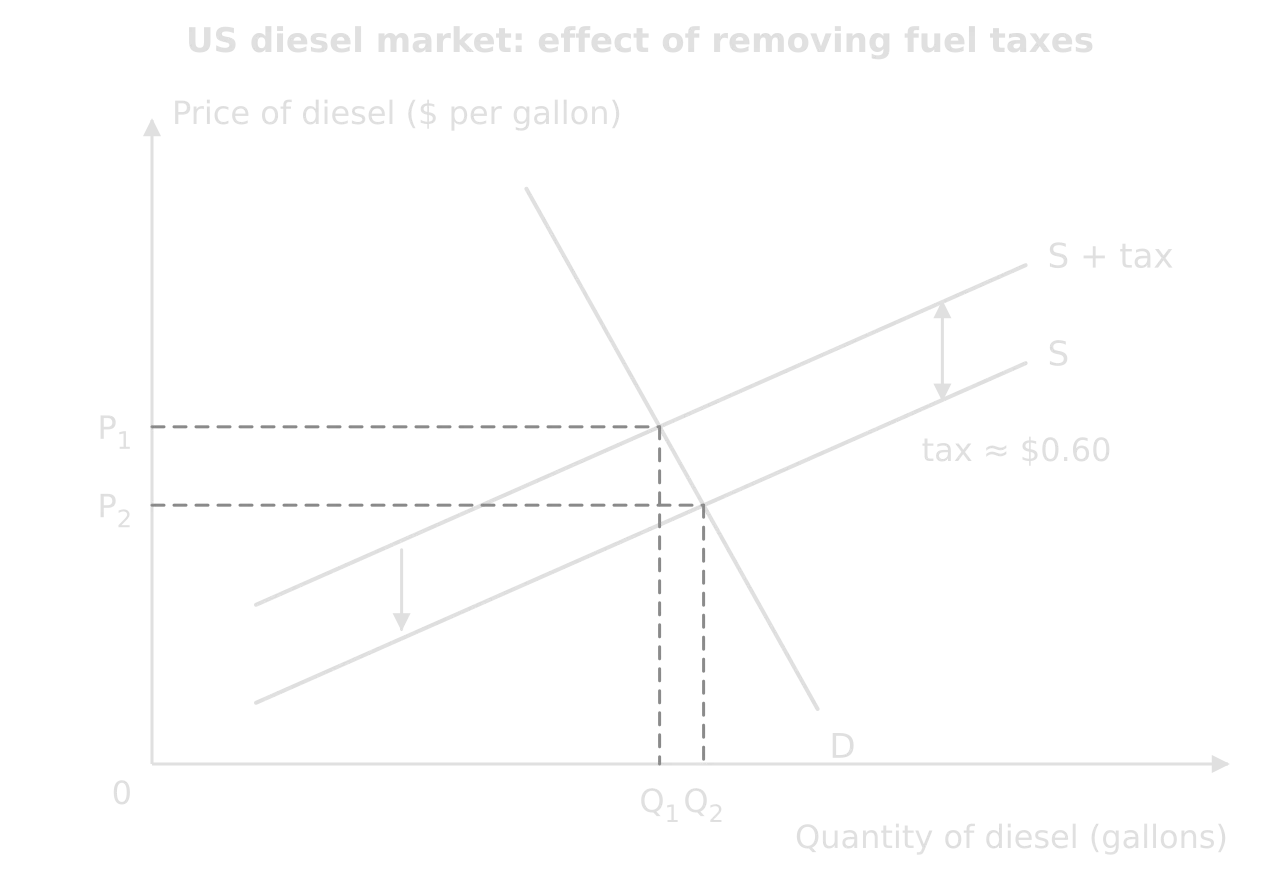 US diesel market diagram. Price of diesel ($ per gallon) against quantity (gallons). Steep demand curve D; supply shifts down from S + tax to S by a tax of about $0.60. Price falls from P1 to P2, quantity rises slightly from Q1 to Q2.