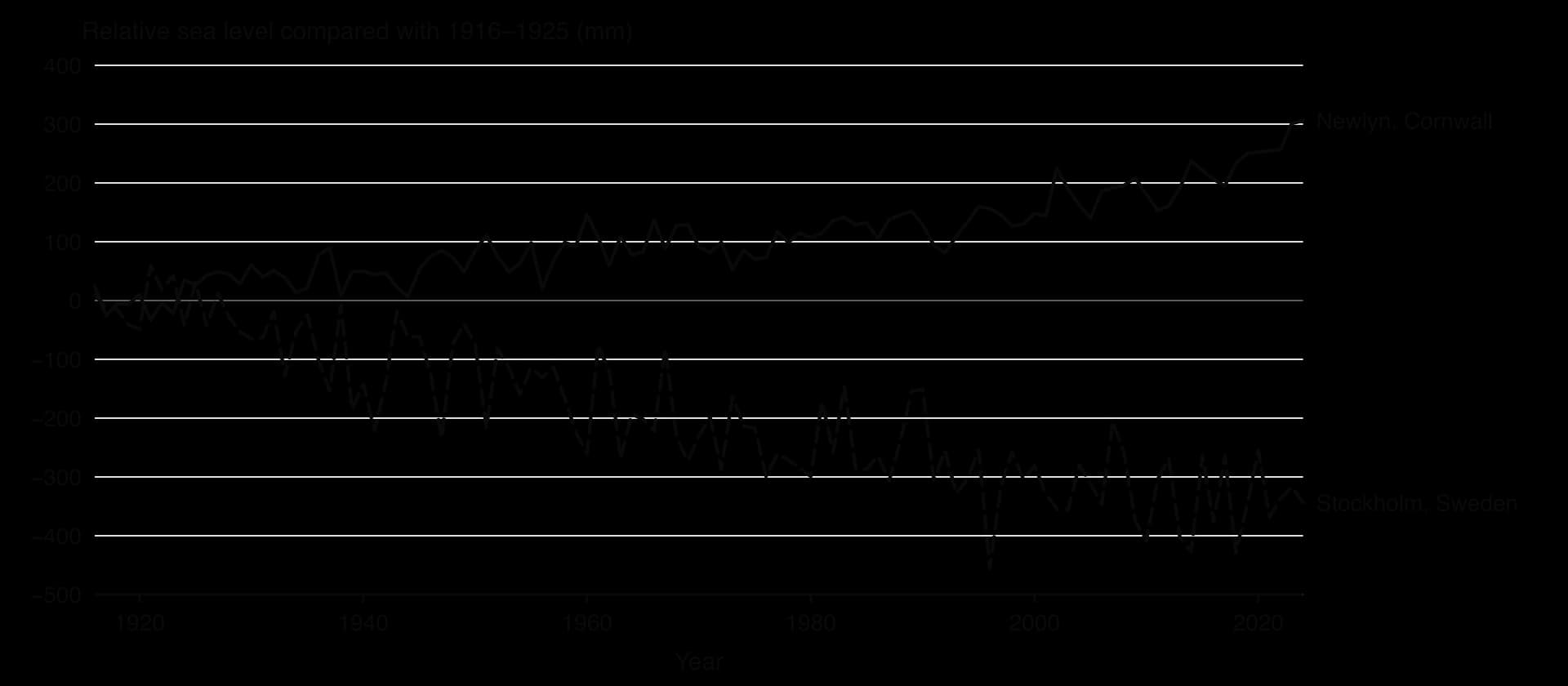 Line graph of relative sea level 1916–2024 compared with 1916–1925: Newlyn, Cornwall, rises about 300 mm; Stockholm, Sweden, falls about 350 mm because the land is rising after the last glaciation.