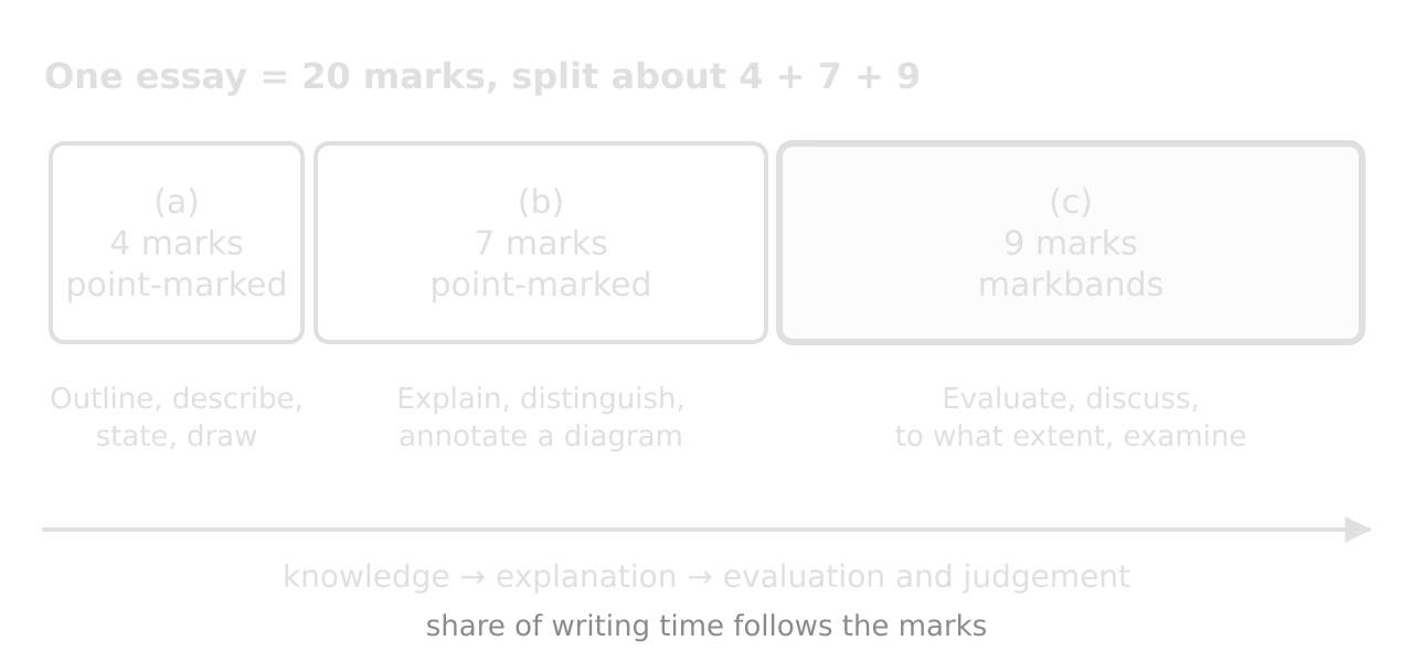 Section B essay of 20 marks as three blocks sized by marks: (a) 4 marks, point-marked, outline or describe; (b) 7 marks, point-marked, explain or distinguish; (c) 9 marks, markbands, evaluate, discuss or to what extent.