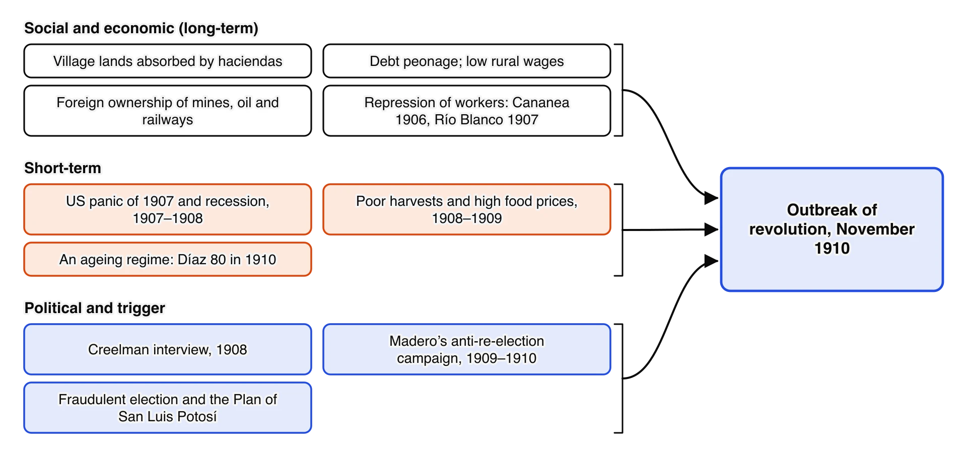 Causes of the outbreak of revolution in November 1910 in three groups. Social and economic: village lands taken by haciendas, debt peonage, foreign ownership, repression of strikes. Short-term: the 1907 panic and recession, poor harvests of 1908–1909, an ageing regime.
