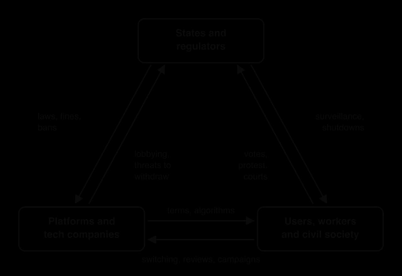 Triangle: states and regulators top, platforms bottom left, users, workers and civil society bottom right. Paired arrows: laws, fines, bans and lobbying, threats to withdraw; surveillance, shutdowns and votes, protest, courts; terms, algorithms and switching, reviews, campaigns.