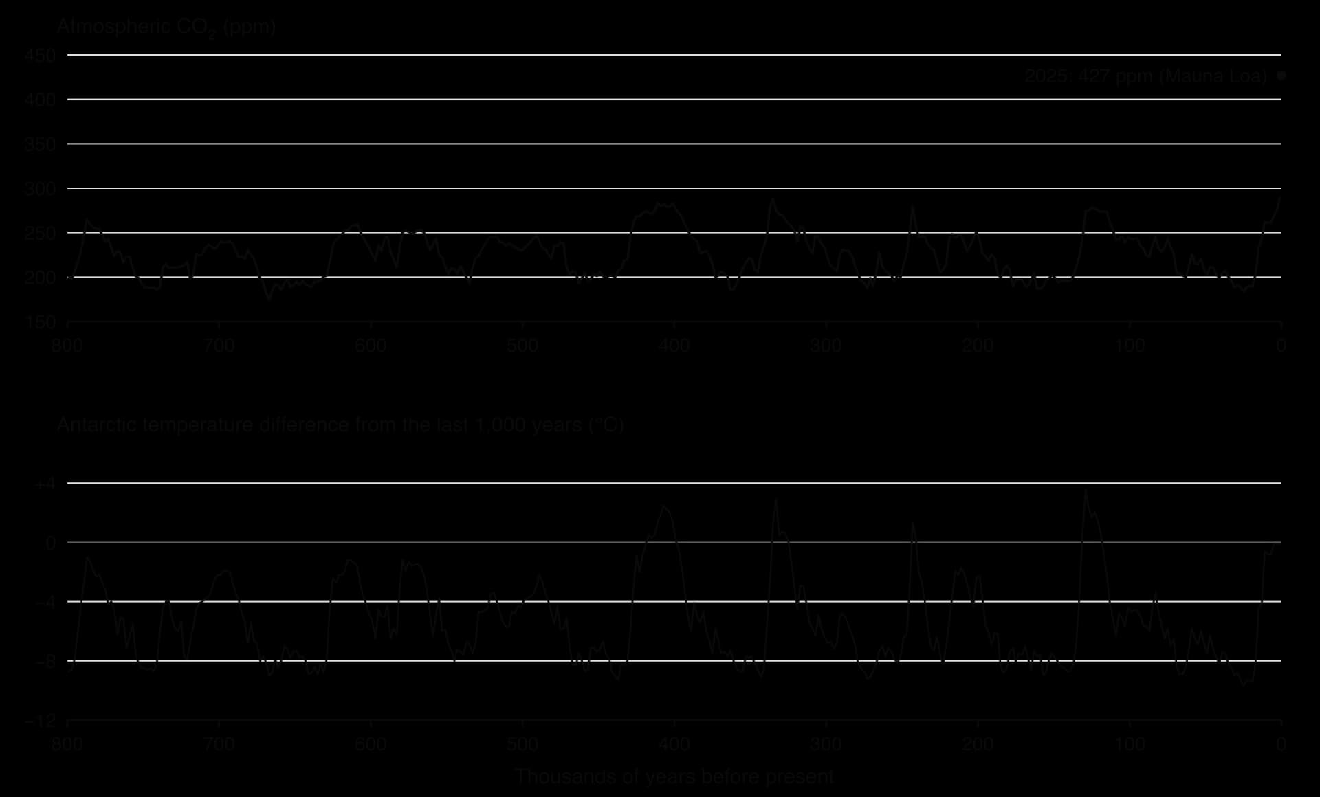 Two stacked line charts over the last 800,000 years from Antarctic ice cores: CO2 between about 175 and 300 ppm and Antarctic temperature between about 10 °C colder and 4 °C warmer than today rise and fall together; 2025 CO2 of 427 ppm sits far above.