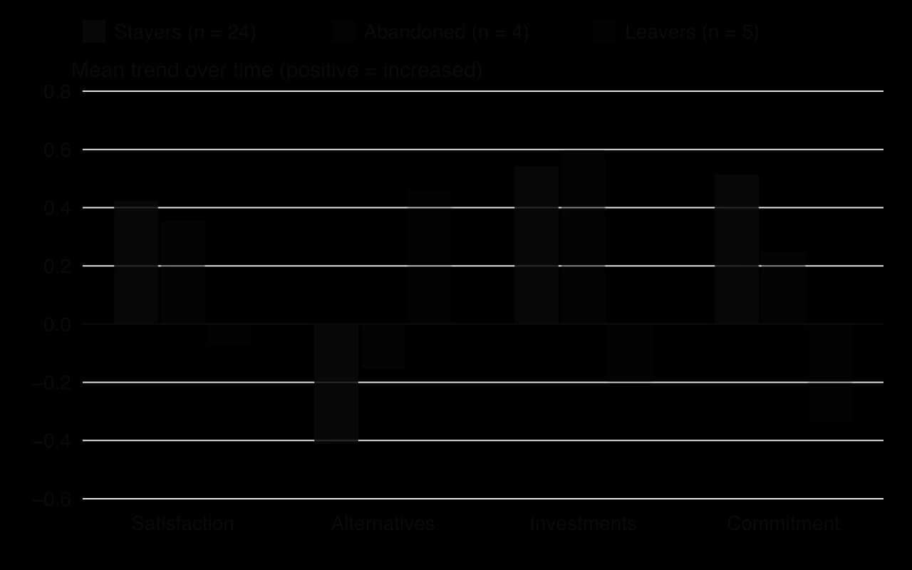 Grouped column chart of mean trend over seven months for stayers, abandoned and leavers. Satisfaction 0.42, 0.35, −0.07. Alternatives −0.41, −0.15, 0.46. Investments 0.54, 0.60, −0.20. Commitment 0.51, 0.25, −0.34.