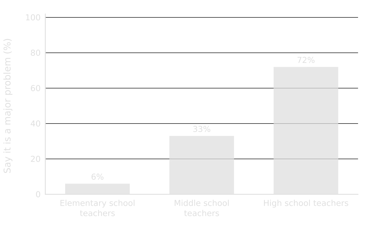 Bar chart of US teachers who say students being distracted by cellphones in class is a major problem: elementary school teachers 6%, middle school teachers 33%, high school teachers 72%.