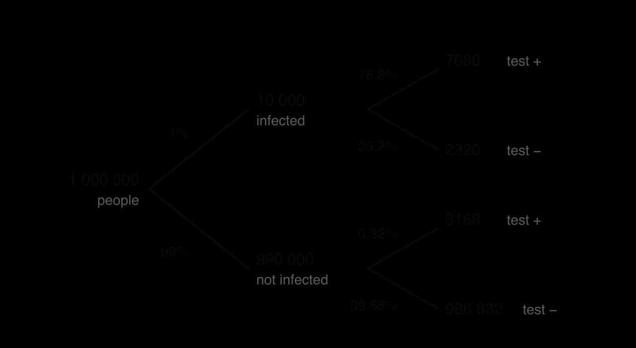 Frequency tree for 1 000 000 people: 10 000 infected (1%) and 990 000 not. Of the infected, 7680 test positive (76.8%) and 2320 negative. Of the not infected, 3168 test positive (0.32%) and 986 832 negative.