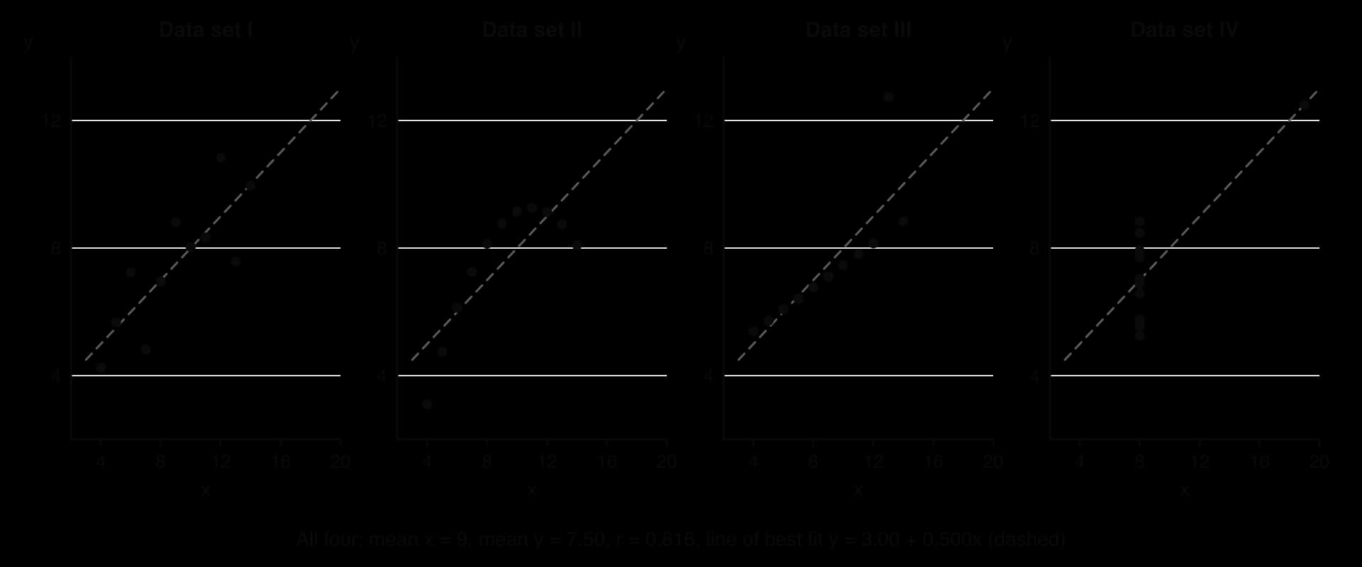 Anscombe's quartet: four scatterplots with identical means, correlation 0.816 and line of best fit. Set I is a scattered linear trend, II a smooth curve, III a straight line with one outlier, IV a vertical column of points plus one far point.