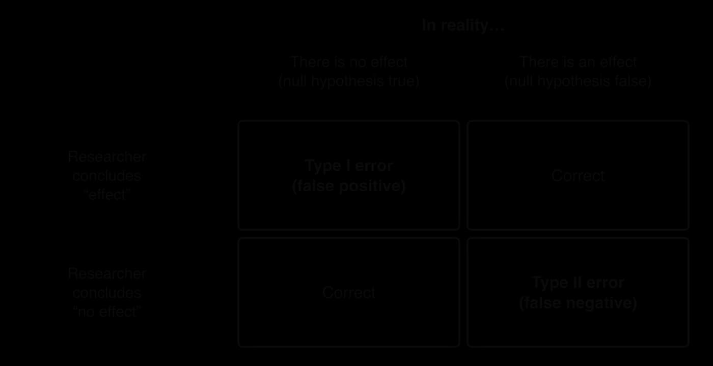 2×2 grid. Columns: in reality no effect, or an effect. Rows: researcher concludes effect, or no effect. Effect concluded when none exists: type I error (false positive). No effect concluded when one exists: type II error (false negative). Other cells correct.