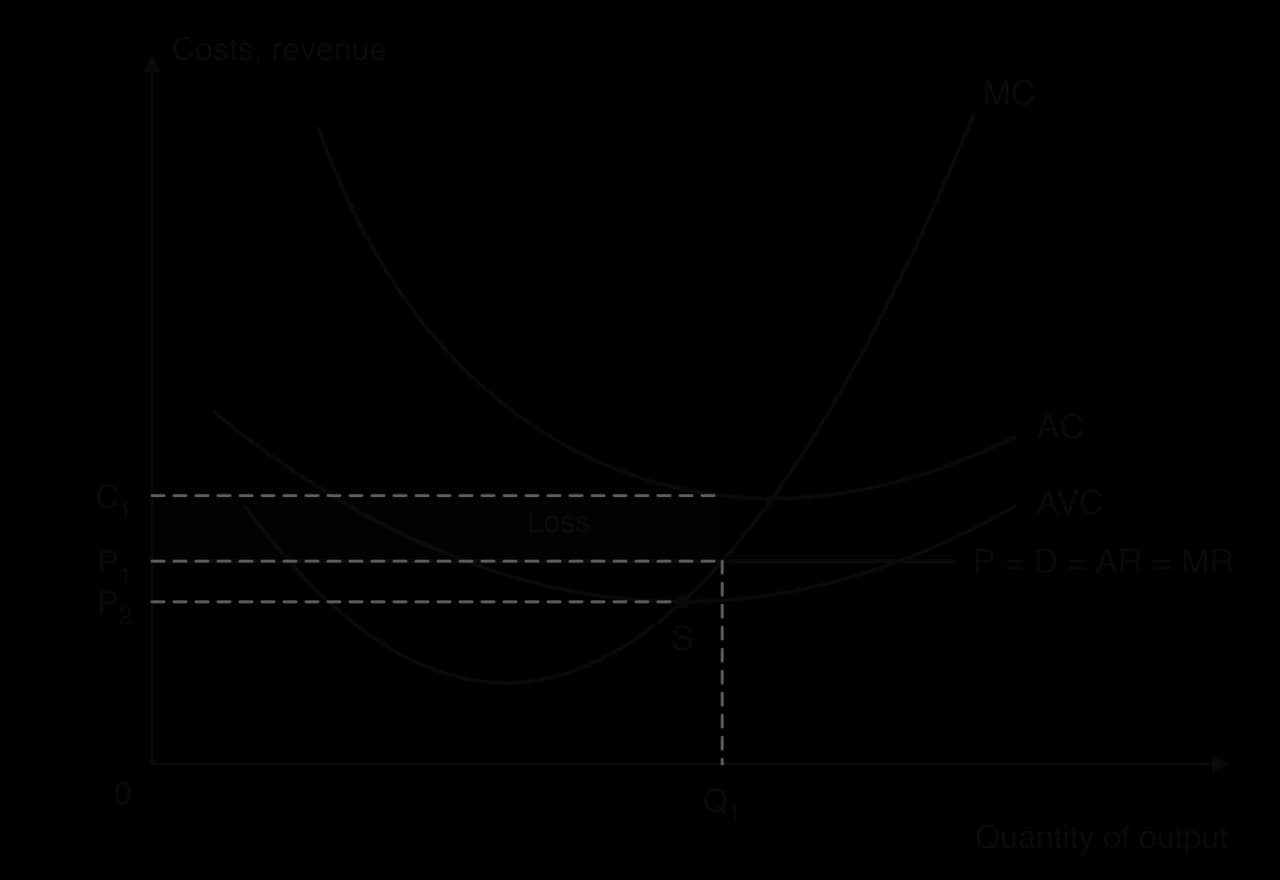 Perfectly competitive firm with MC, AC and AVC curves and a horizontal P = D = AR = MR line at P1, below AC but above AVC. MC = MR at Q1 where AC is C1; the rectangle between C1 and P1 is shaded as a loss. S marks minimum AVC at price P2, the shut-down price.
