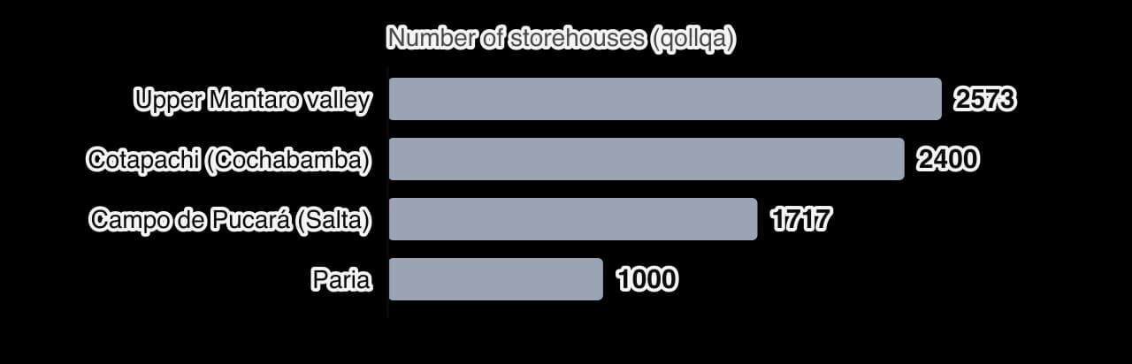 Horizontal bar chart of the number of Inca storehouses recorded by archaeologists at four sites: Upper Mantaro valley in Peru 2,573; Cotapachi near Cochabamba in Bolivia 2,400; Campo de Pucará near Salta in Argentina 1,717; Paria in Bolivia about 1,000.