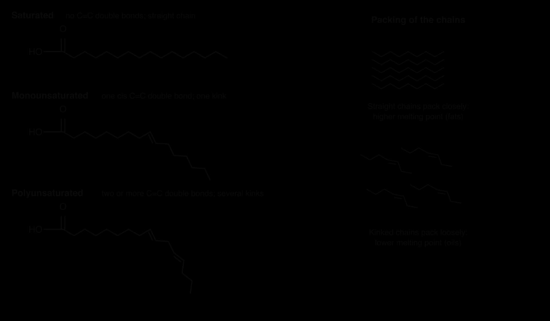 Skeletal formulas starting HO–C(=O): a saturated fatty acid with a straight chain; a monounsaturated one with one cis double bond and one bend; a polyunsaturated one with two double bonds and two bends. Beside them, straight chains packed closely and kinked chains spaced loosely.