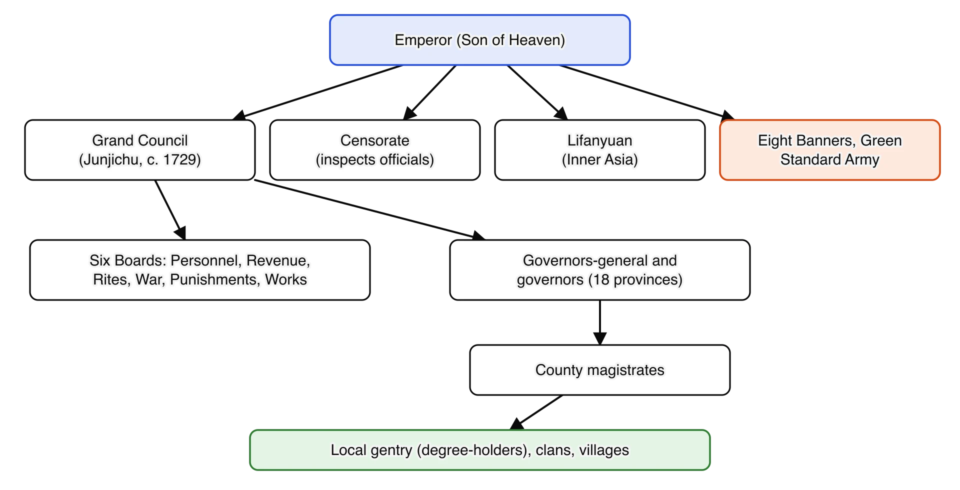 Structure of Qing government. The emperor directs the Grand Council, which oversees the Six Boards and passes edicts to provincial governors-general and governors, who direct county magistrates, who rely on the local gentry.