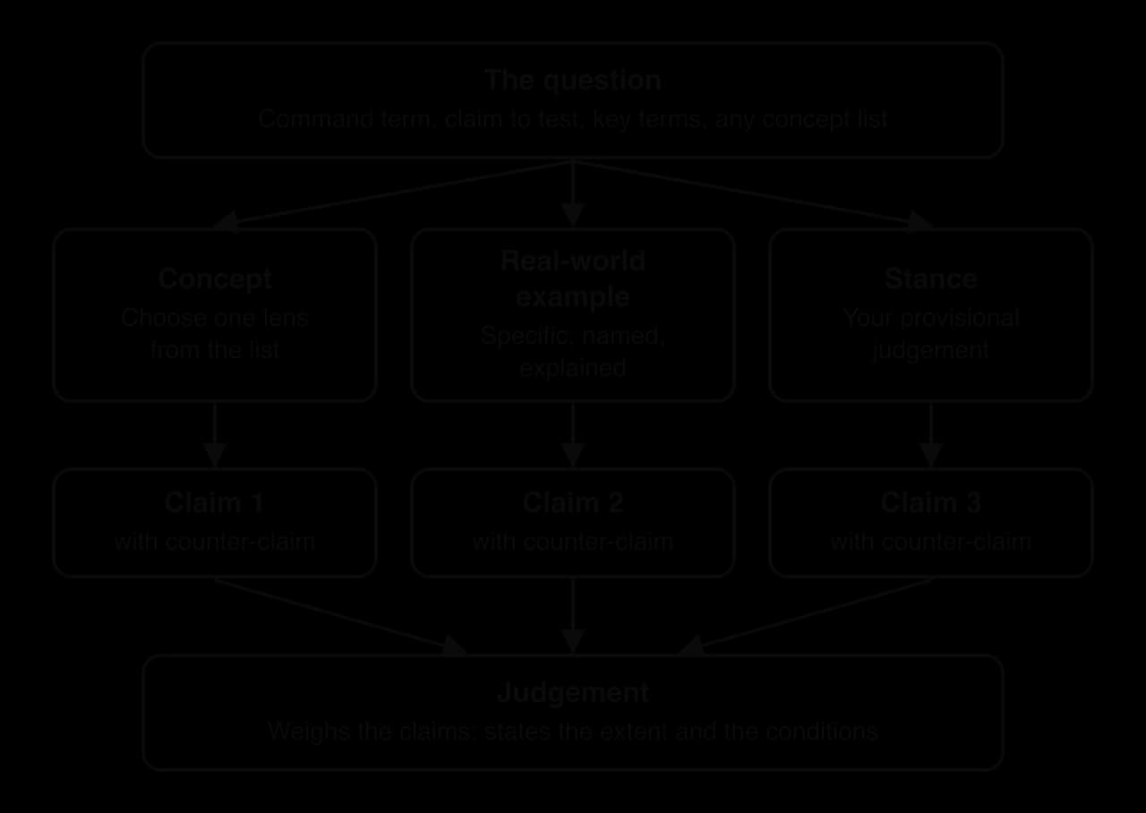 Planning diagram. A shaded box, The question (command term, claim to test, key terms, any concept list), branches to three boxes: Concept, Real-world example, Stance. Each leads to a claim box (Claims 1 to 3, each with counter-claim), which all lead to a shaded Judgement box.