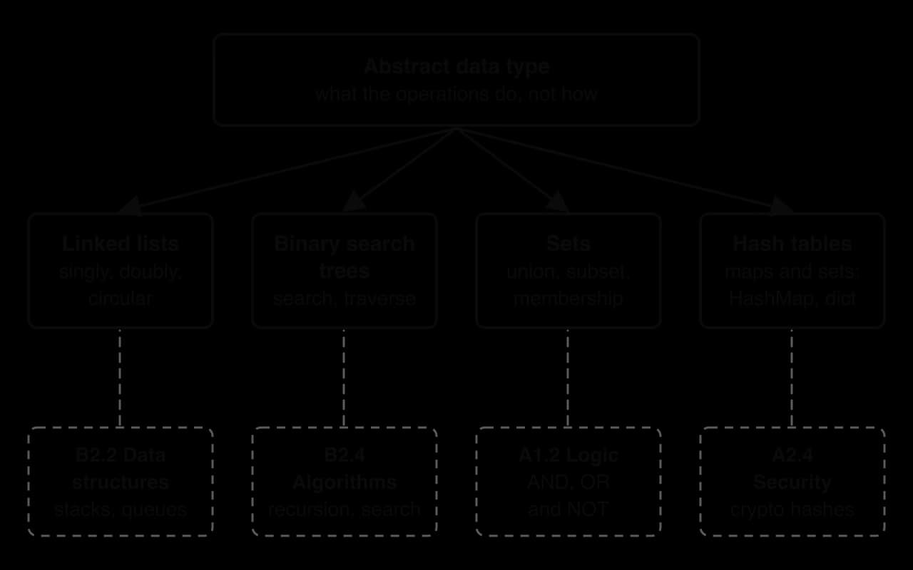 Top box: Abstract data type, what the operations do, not how. Arrows to four boxes: linked lists (singly, doubly, circular), binary search trees (search, traverse), sets (union, subset, membership), hash tables (HashMap, dict). Dashed below: B2.2, B2.4, A1.2, A2.4.