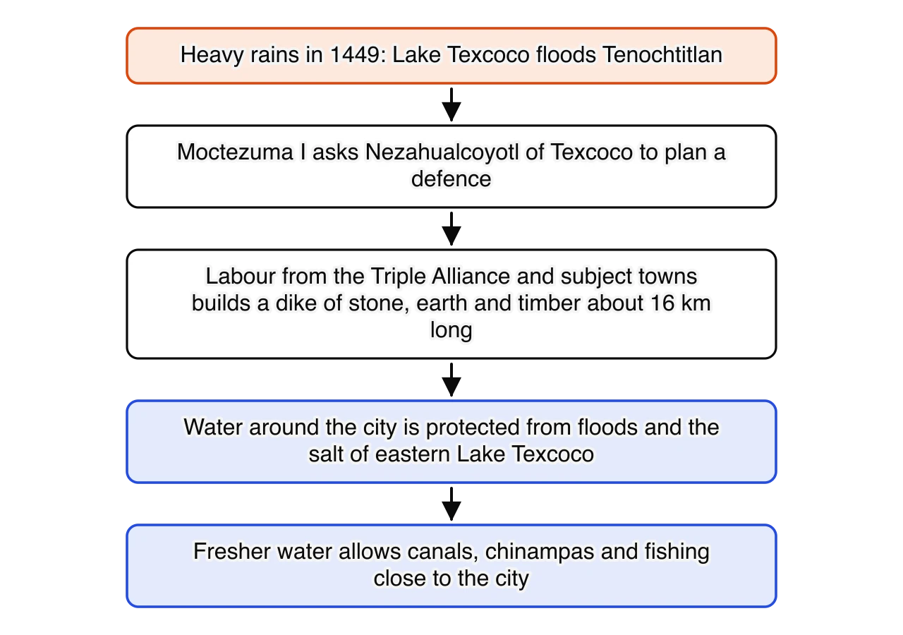 Chain of five boxes: heavy rains in 1449 flood Tenochtitlan; Moctezuma I asks Nezahualcoyotl to plan a defence; labour from the alliance and subject towns builds a dike about 16 km long; the water around the city is protected from floods and salt; fresher water allows canals, chinampas and fishing…