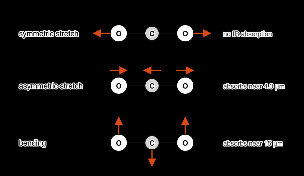 Three drawings of a carbon dioxide molecule, O=C=O. Symmetric stretch: both oxygen atoms move outwards together, labelled no IR absorption. Asymmetric stretch: both oxygen atoms move to the right while the carbon atom moves to the left, labelled absorbs near 4.3 μm.