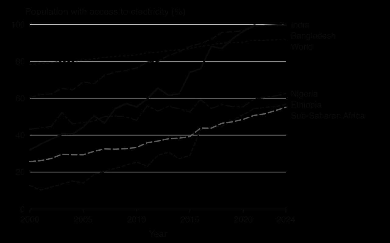 Line chart of access to electricity, 2000–2024: Bangladesh 32% to 99.5%, India 60% to 99.9%, world 78% to 92%, Nigeria 43% to 62.5%, Ethiopia 13% to 57%, sub-Saharan Africa 26% to 55%.