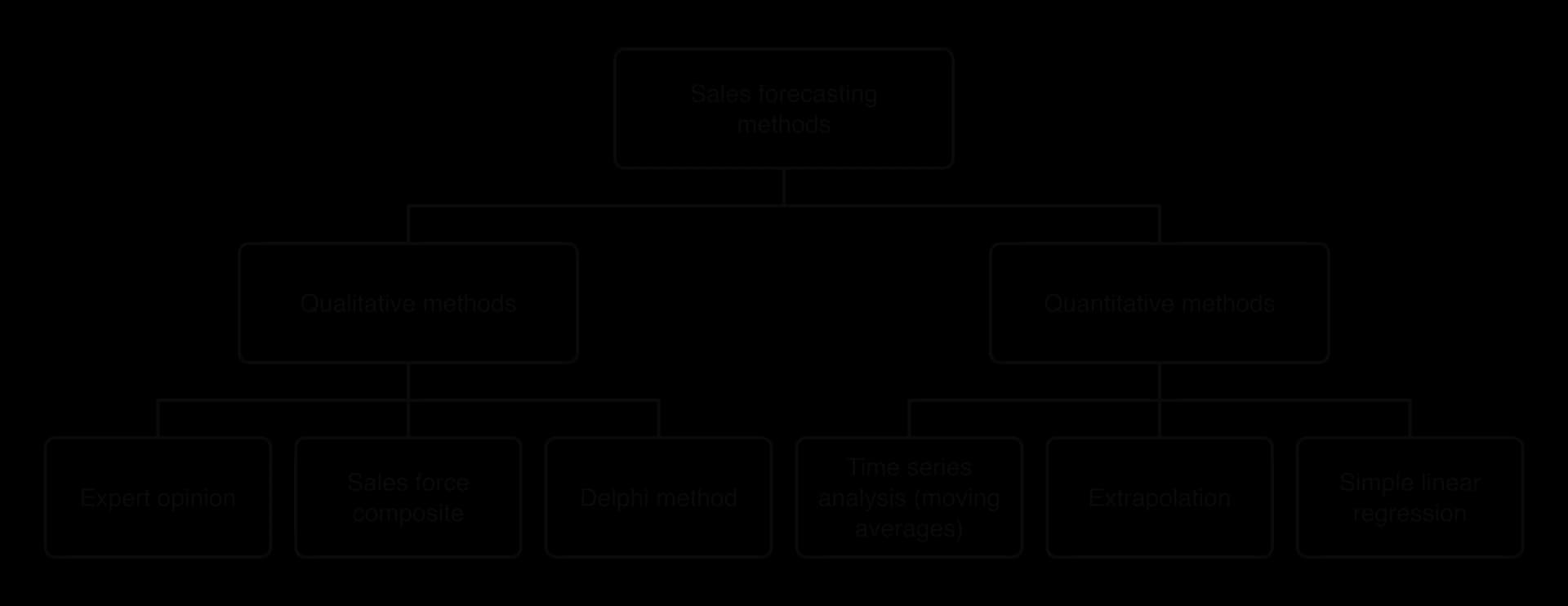 Tree diagram: sales forecasting methods divide into qualitative methods (expert opinion, sales force composite, Delphi method) and quantitative methods (time series analysis using moving averages, extrapolation, simple linear regression).