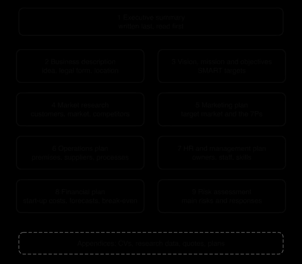 Contents of a business plan: 1 executive summary (written last, read first); 2 business description; 3 vision, mission and objectives; 4 market research; 5 marketing plan; 6 operations plan; 7 HR and management plan; 8 financial plan; 9 risk assessment; then appendices.