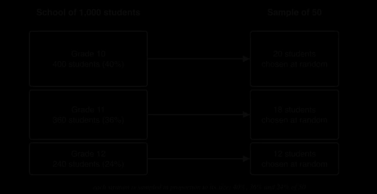 A school of 1,000 students: Grade 10 400 (40%), Grade 11 360 (36%), Grade 12 240 (24%). A stratified sample of 50 takes 20, 18 and 12 students at random from these strata.