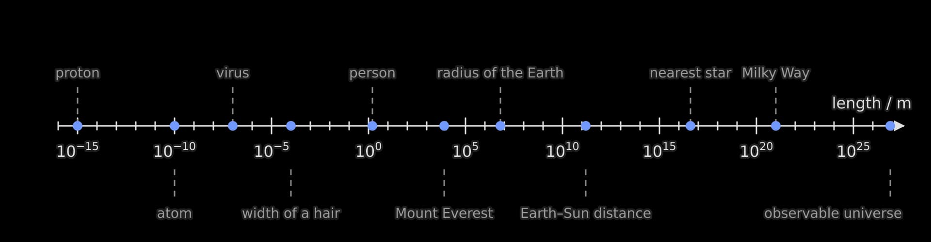 A logarithmic length scale from 10^-15 m to 10^26 m with ticks every power of ten. Marked: proton 10^-15 m, atom 10^-10 m, virus 10^-7 m, width of a hair 10^-4 m, person about 1.7 m, Mount Everest about 9 km, radius of the Earth 6.4 × 10^6 m, Earth–Sun distance 1.5 × 10^11 m, nearest star 4 ×…