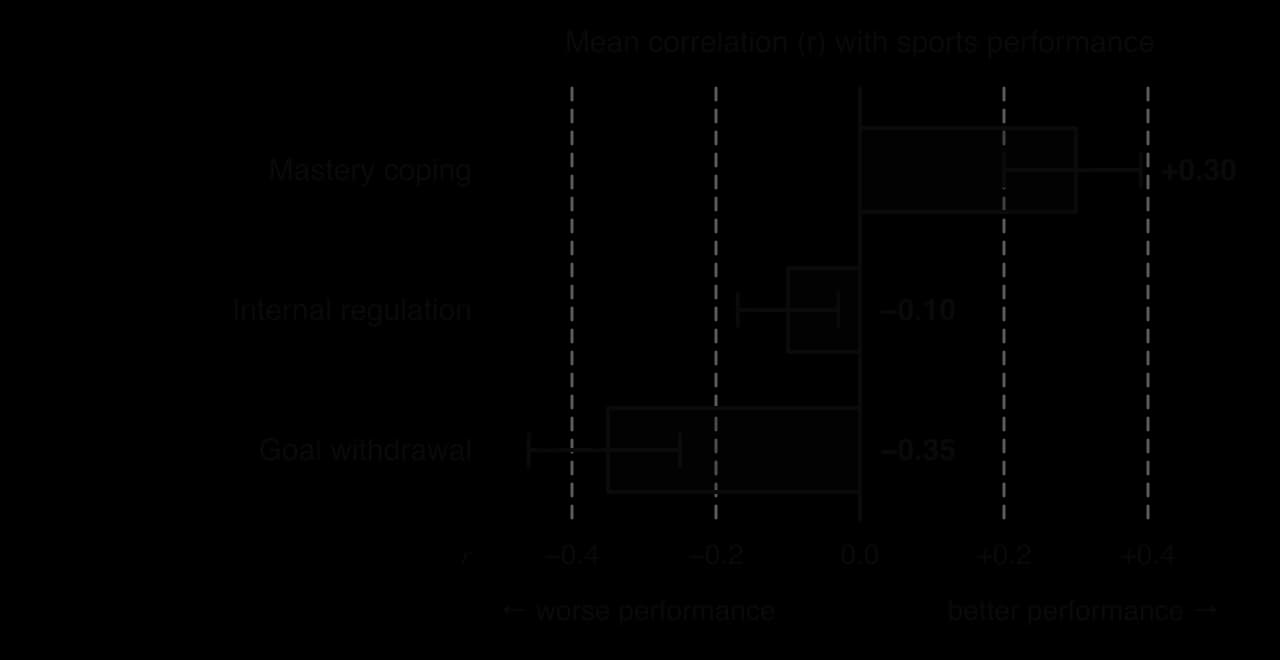 Horizontal bar chart of mean correlations with sports performance and 95% confidence intervals: mastery coping +0.30 (0.20 to 0.39), internal regulation −0.10 (−0.17 to −0.03), goal withdrawal −0.35 (−0.46 to −0.25).