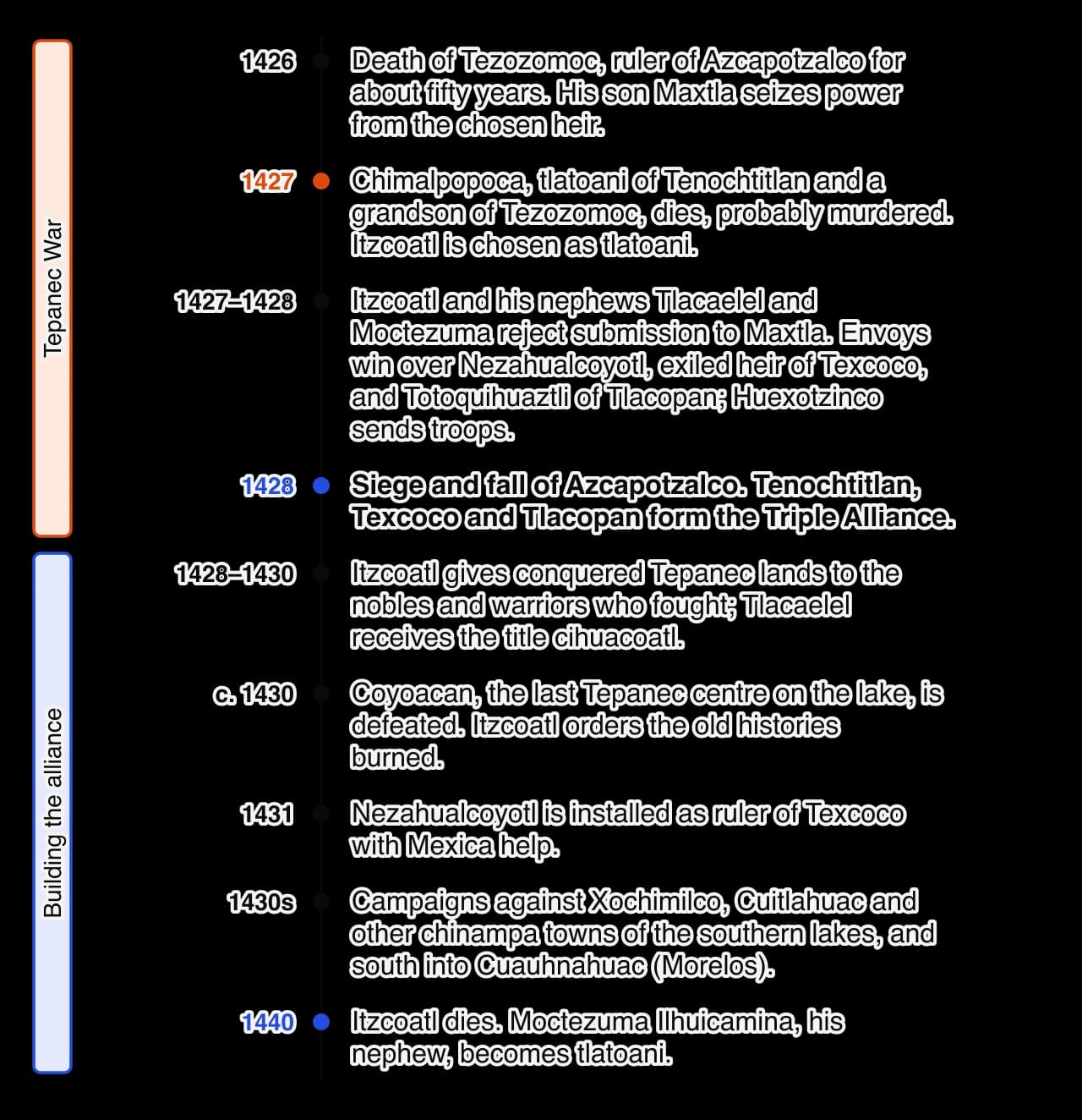 Vertical timeline 1426–1440: Tezozomoc dies and Maxtla seizes power; Chimalpopoca dies and Itzcoatl is chosen; alliance with Texcoco, Tlacopan and Huexotzinco; Azcapotzalco falls in 1428; land grants; histories burned; Nezahualcoyotl restored 1431; southern lakes conquered; Moctezuma I rules from…
