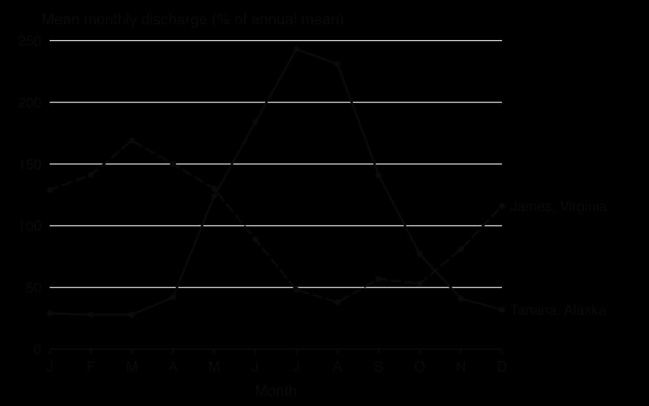 Mean monthly discharge as a percentage of the annual mean, 1991 to 2020. Tanana River, Alaska: low in winter (28%) and peaking in July (243%). James River, Virginia: highest in March (169%) and lowest in August (38%).