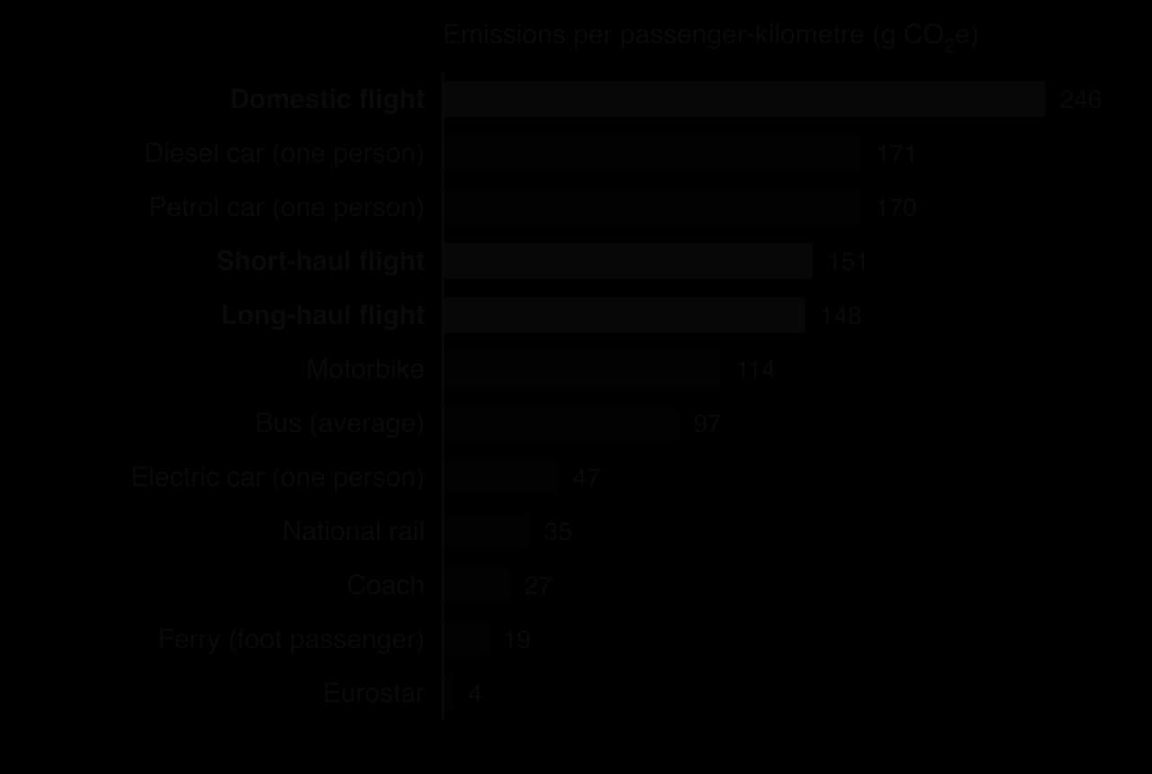 Bar chart of grams of CO2e per passenger-kilometre, UK factors 2022: domestic flight 246, diesel car 171, petrol car 170, short-haul flight 151, long-haul flight 148, motorbike 114, bus 97, electric car 47, national rail 35, coach 27, ferry 19, Eurostar 4.