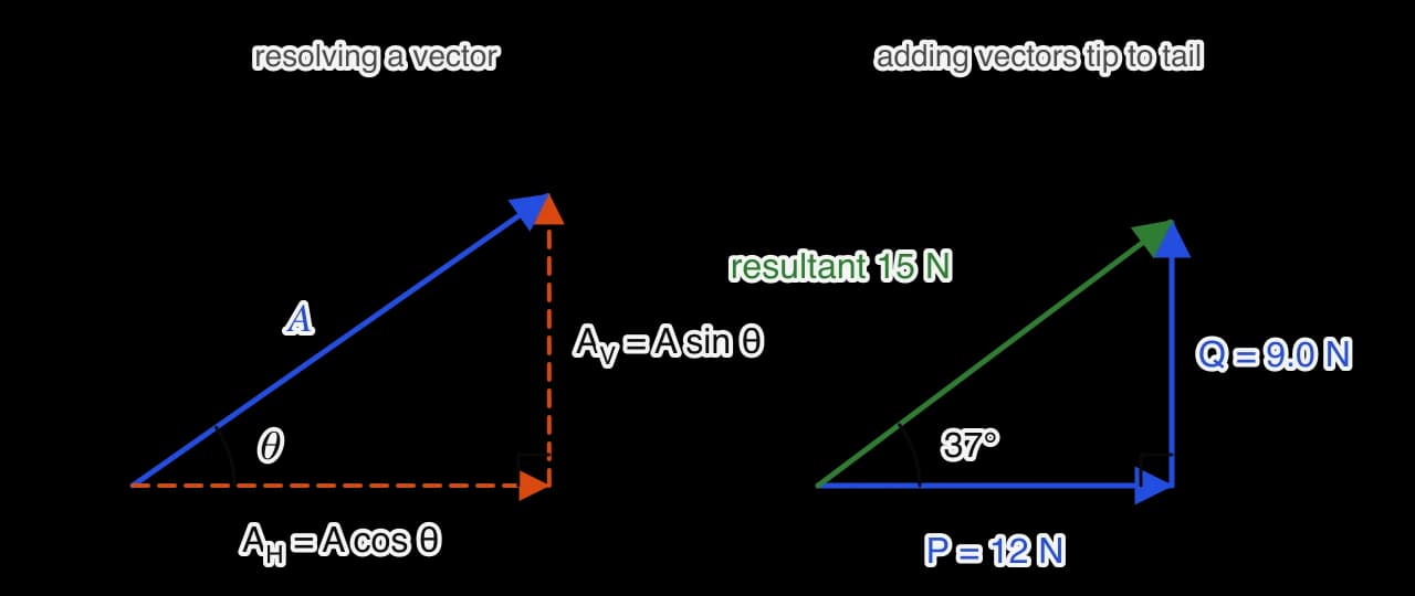 Left: a blue vector A at angle θ above the horizontal, with orange dashed components A_H = A cos θ along the horizontal and A_V = A sin θ vertically up to the tip of A.