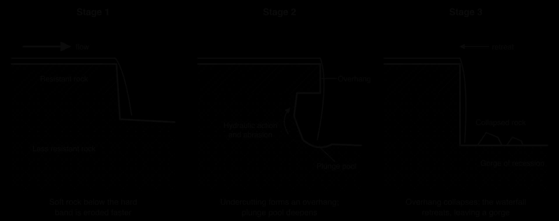Three side views of waterfall formation: resistant rock over less resistant rock; undercutting forms an overhang and a plunge pool; the overhang collapses and the waterfall retreats upstream, leaving a gorge of recession.