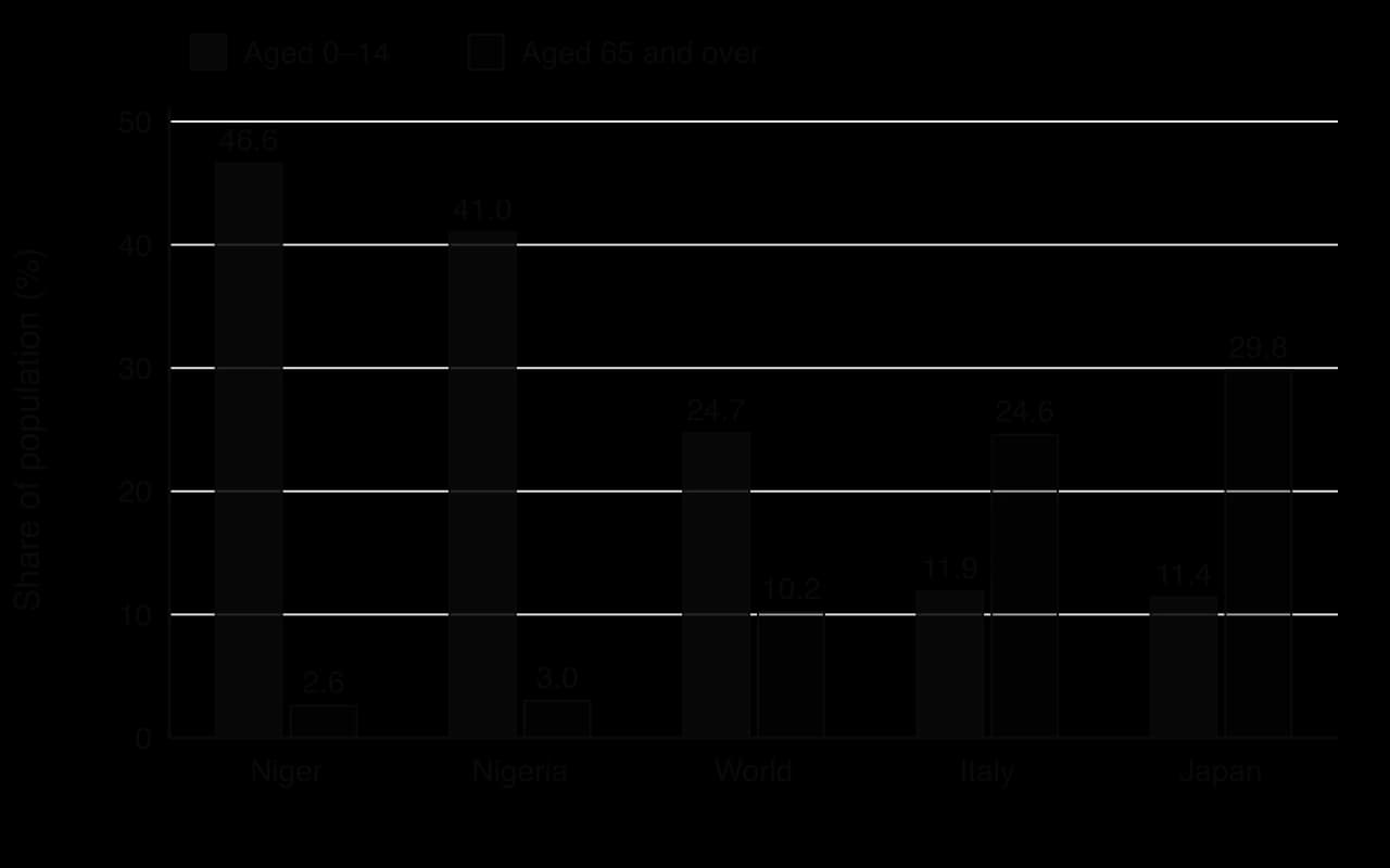 Bar chart, 2024, share of population aged 0 to 14 and aged 65 and over: Niger 46.6 and 2.6; Nigeria 41.0 and 3.0; World 24.7 and 10.2; Italy 11.9 and 24.6; Japan 11.4 and 29.8 per cent.