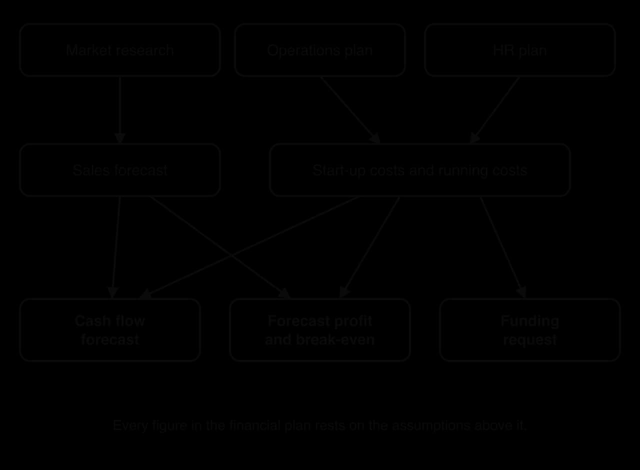 Flow diagram: market research leads to the sales forecast; the operations and HR plans give start-up and running costs; these feed the cash flow forecast, forecast profit and break-even, and the funding request.