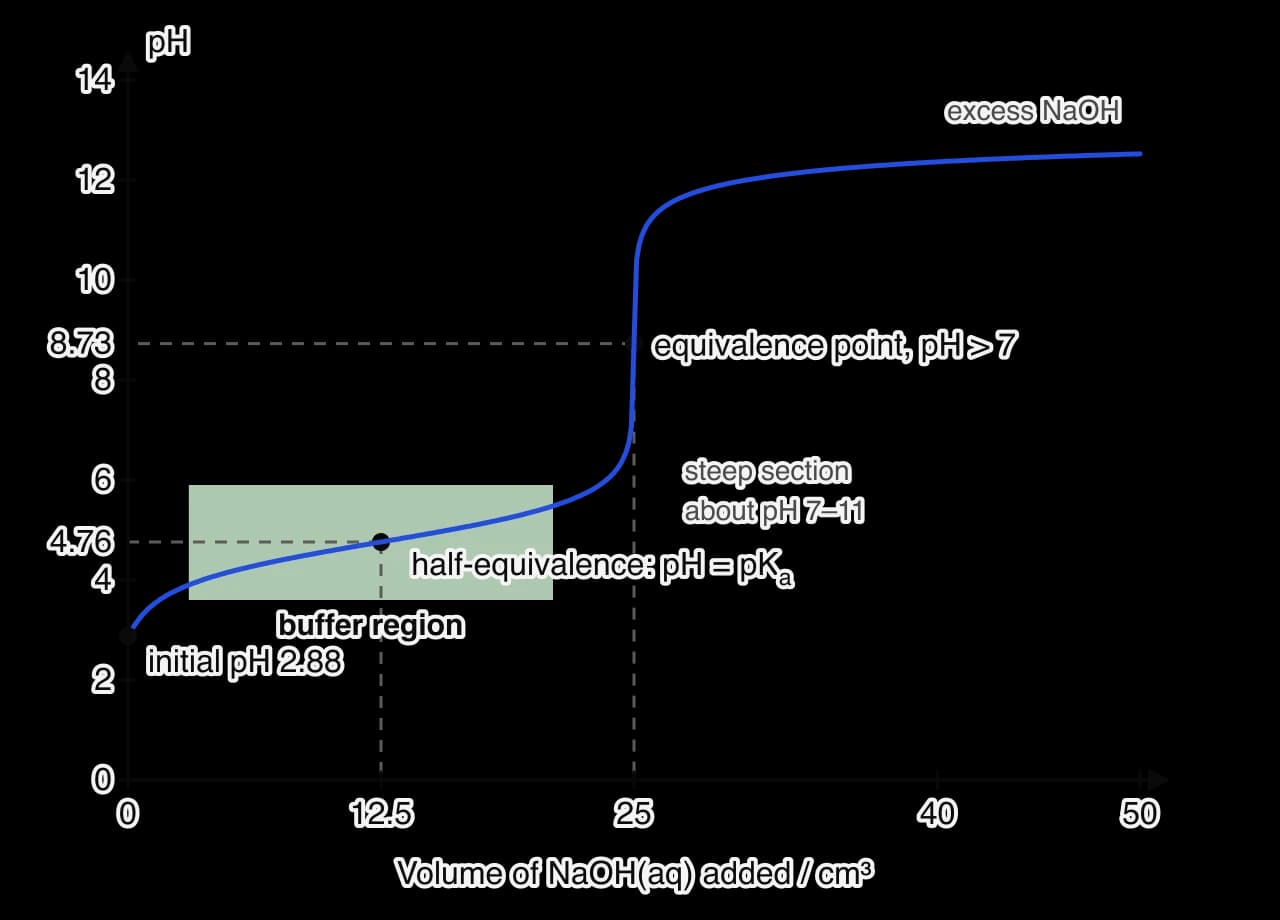 pH curve for 25.0 cm³ of 0.100 mol dm⁻³ ethanoic acid titrated with 0.100 mol dm⁻³ NaOH. It starts at pH 2.88, rises gently through a shaded buffer region, passes pH 4.76 at 12.5 cm³, rises steeply at 25 cm³ through an equivalence point at pH 8.73 and levels off near pH 12.5.