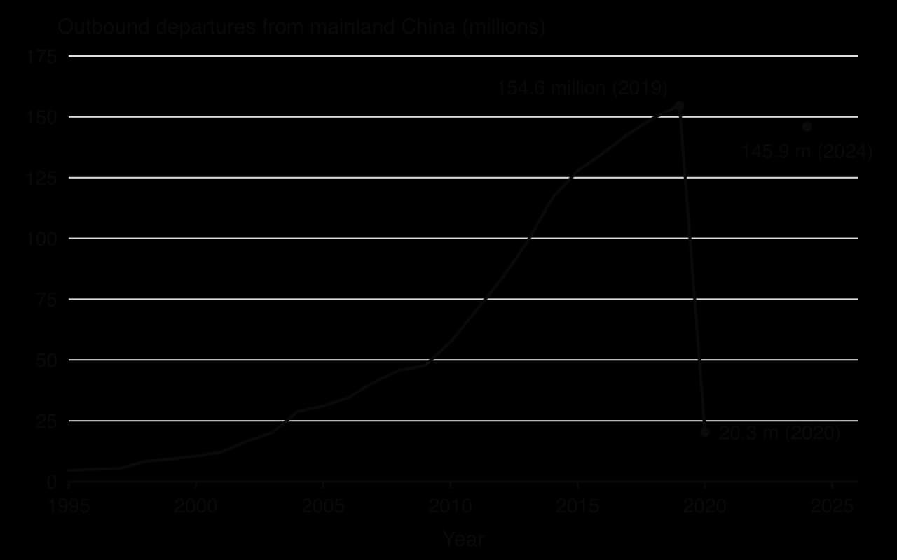 Line graph of outbound departures from mainland China, 1995–2020: from 4.5 million in 1995 to 10.5 million in 2000, 57.4 million in 2010 and 154.6 million in 2019, then down to 20.3 million in 2020; a point shows 145.9 million in 2024.