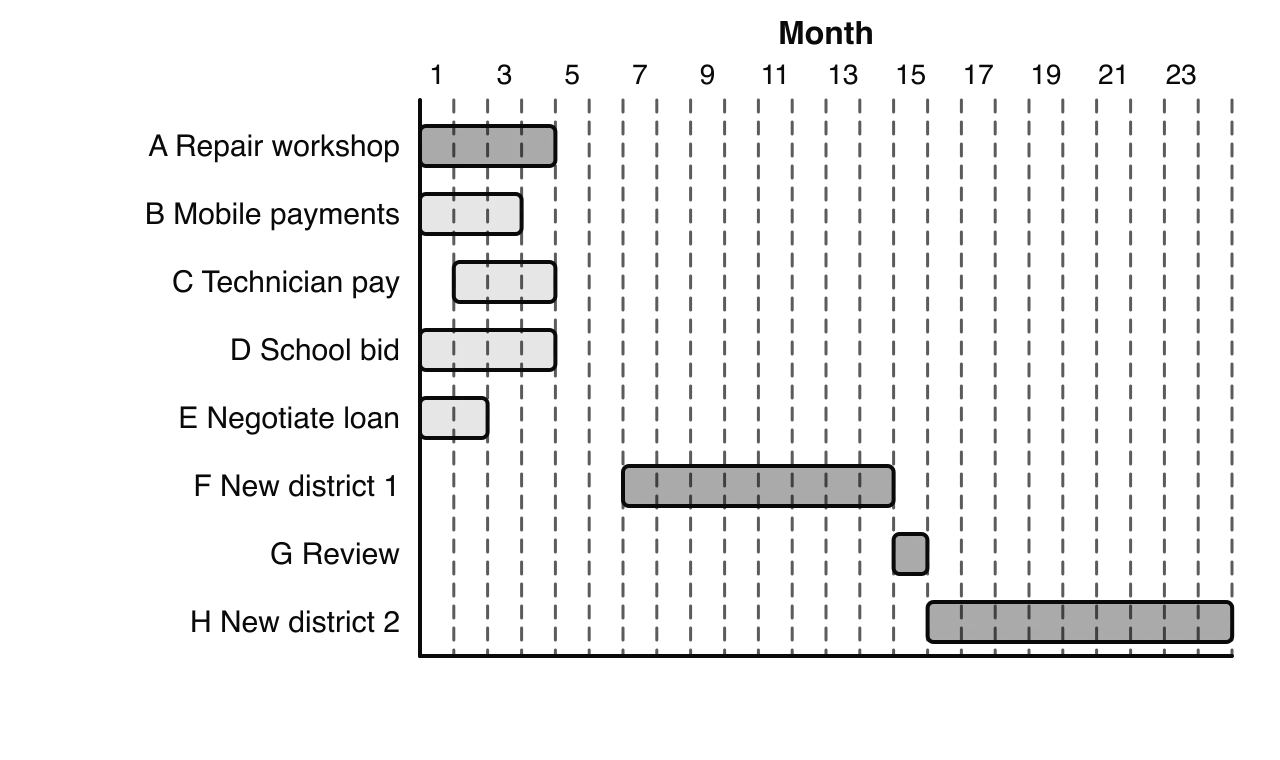 Gantt chart of a 24-month plan: repair workshop months 1–4, mobile payments 1–3, technician pay 2–4, school bid 1–4, negotiate loan 1–2, new district 1 months 7–14, review month 15, new district 2 months 16–24.
