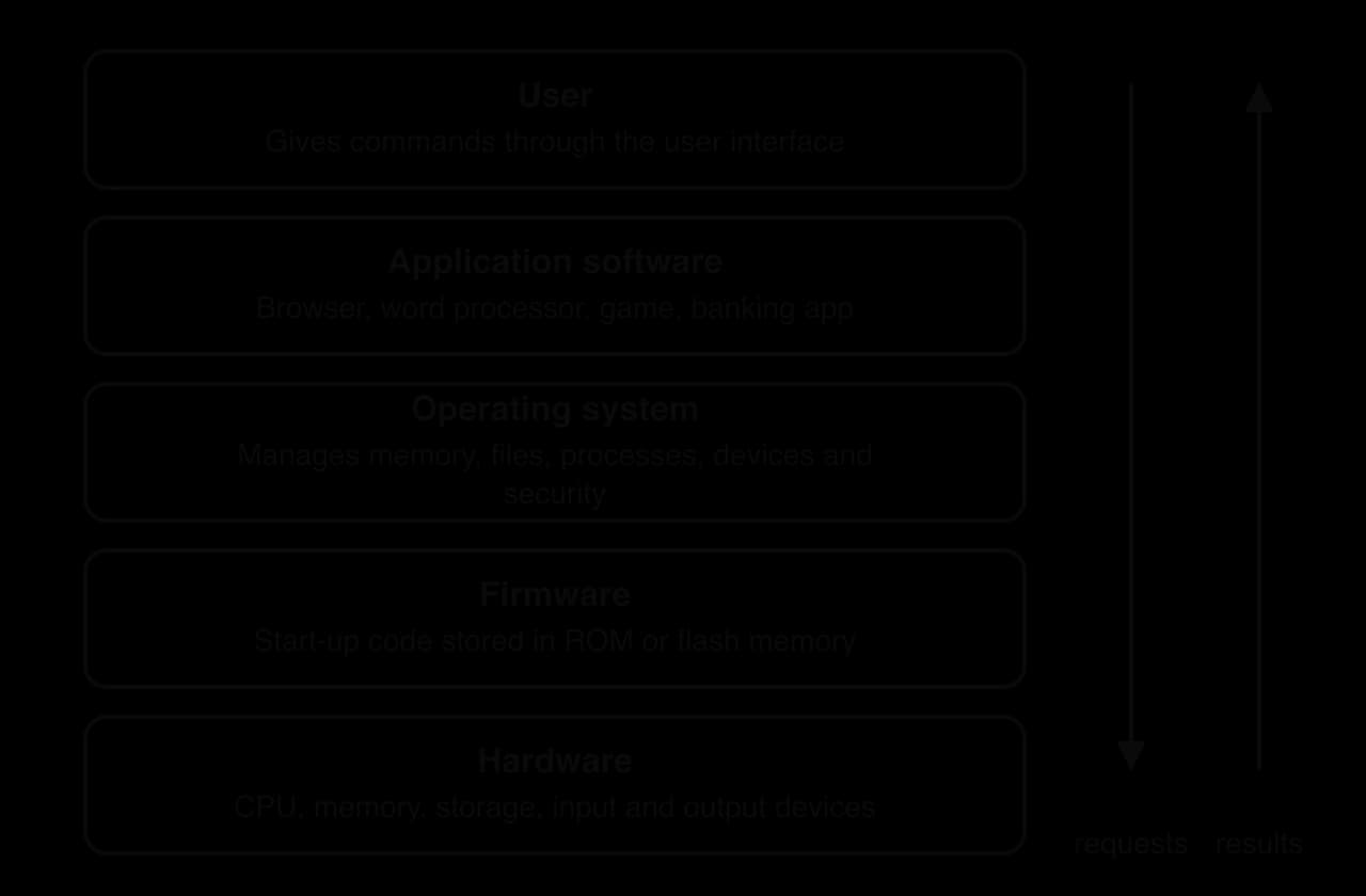 Five stacked layers from top to bottom: user, application software, operating system (shaded), firmware, hardware. An arrow labelled requests points down the stack and an arrow labelled results points up.