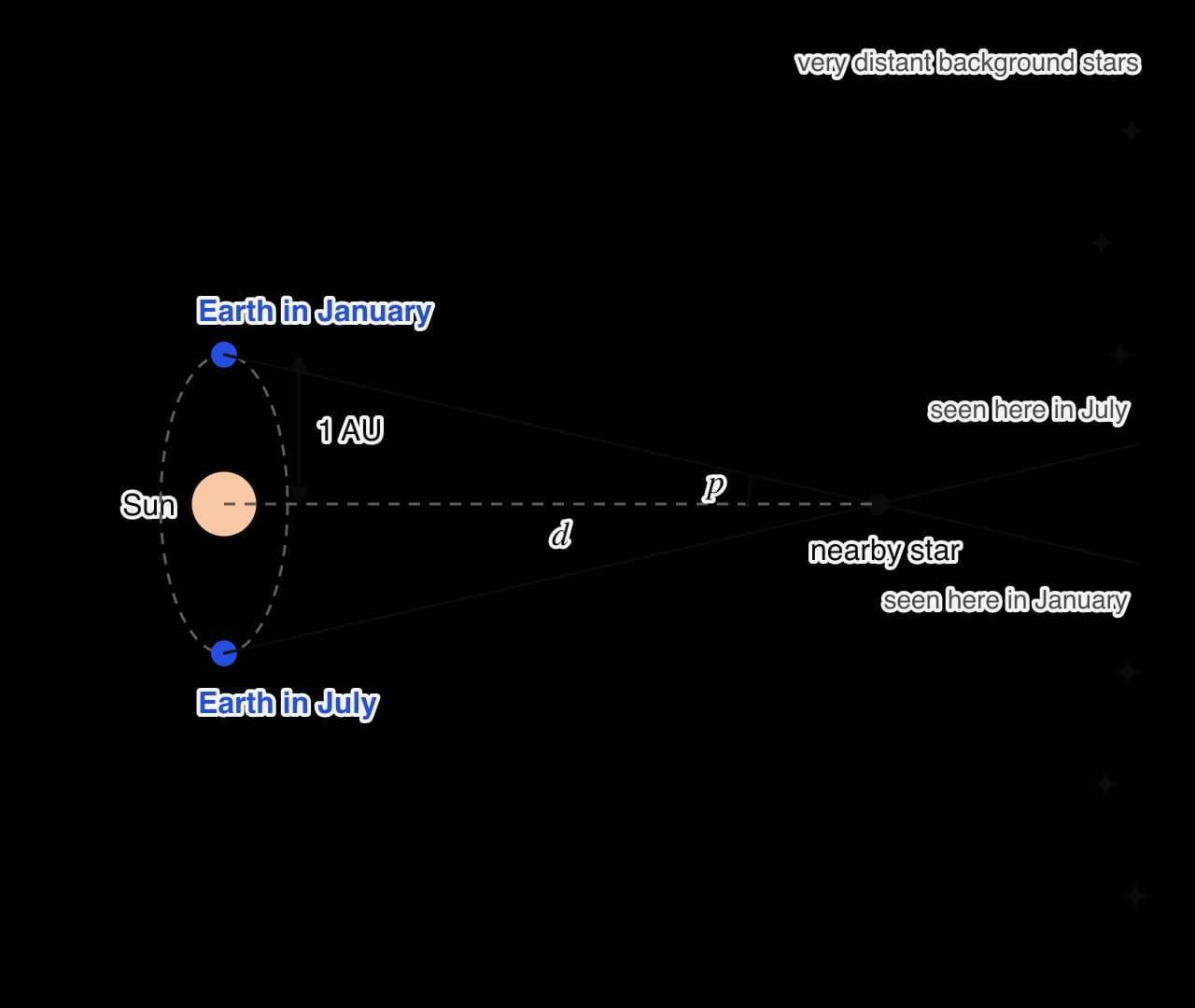 Earth shown at two points of its orbit around the Sun, in January and in July, 1 AU above and below the Sun. Lines of sight from both positions pass through a nearby star and reach different points among very distant background stars.