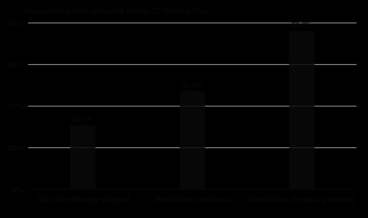 Column chart from Hollon et al. 2005: among treatment responders, 30.8% relapsed within 12 months after cognitive therapy stopped, 47.2% while continuing medication and 76.2% when medication was replaced by placebo.