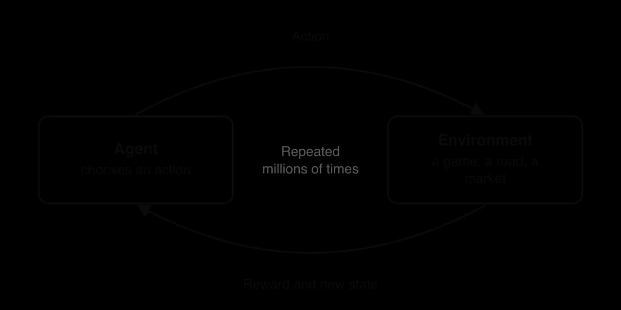 Reinforcement learning loop. An agent sends an action to the environment (a game, a road, a market); the environment returns a reward and a new state to the agent. The loop is repeated millions of times.