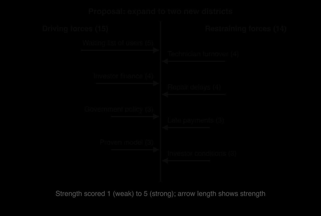Force field analysis of expanding to two new districts. Driving forces total 15: waiting list 5, investor finance 4, government policy 3, proven model 3. Restraining forces total 14: technician turnover 4, repair delays 4, late payments 3, investor conditions 3.