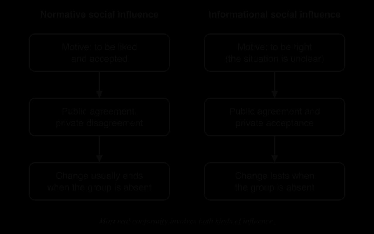 Two-column flow diagram. Normative influence: motive to be accepted, then public agreement with private disagreement, then change that usually ends without the group. Informational influence: motive to be right, then public and private acceptance, then change that lasts.