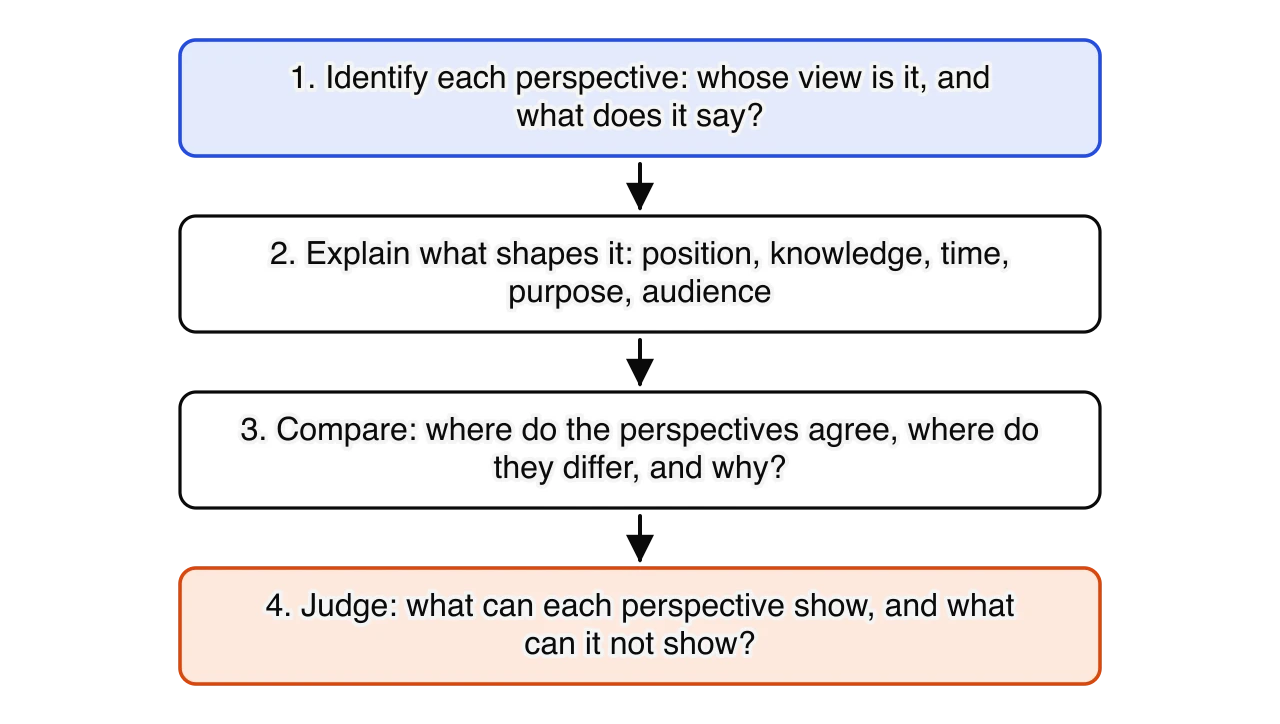 Four steps in a chain. One: identify each perspective, whose view it is and what it says. Two: explain what shapes it: position, knowledge, time, purpose, audience. Three: compare where the perspectives agree and differ and why. Four: judge what each perspective can and cannot show.