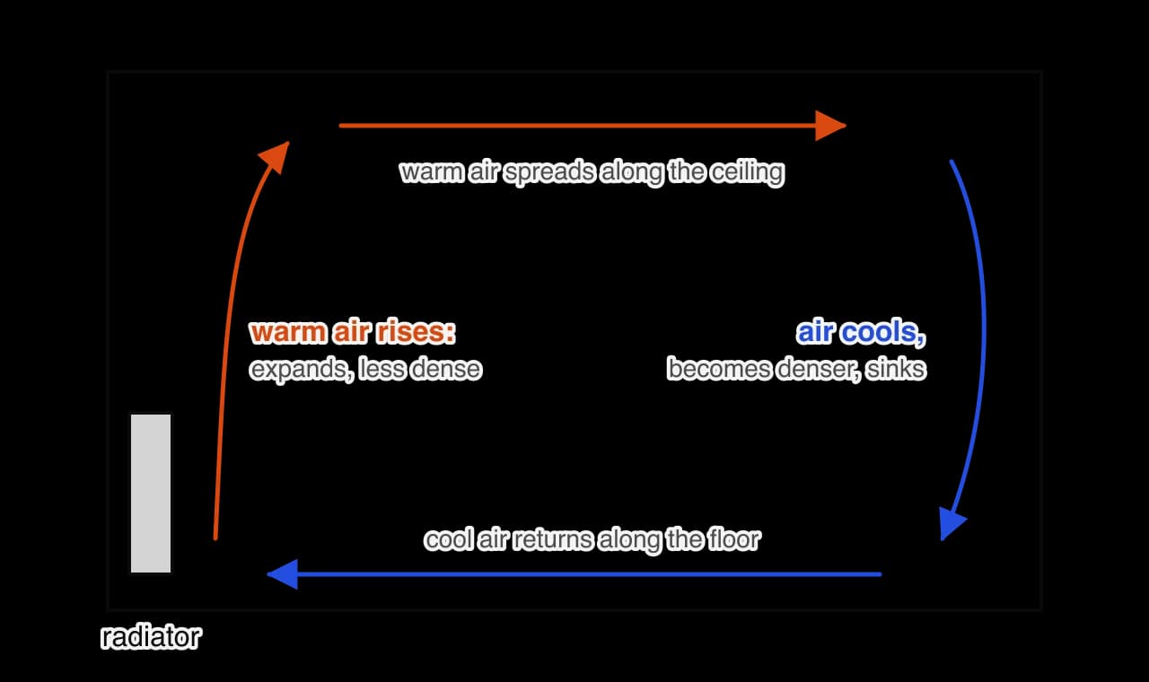 Cross-section of a room with a radiator on the left wall. An orange arrow rises above the radiator and runs along the ceiling; a blue arrow descends the far wall and returns along the floor to the radiator, forming a loop labelled warm air rises and cool air sinks.