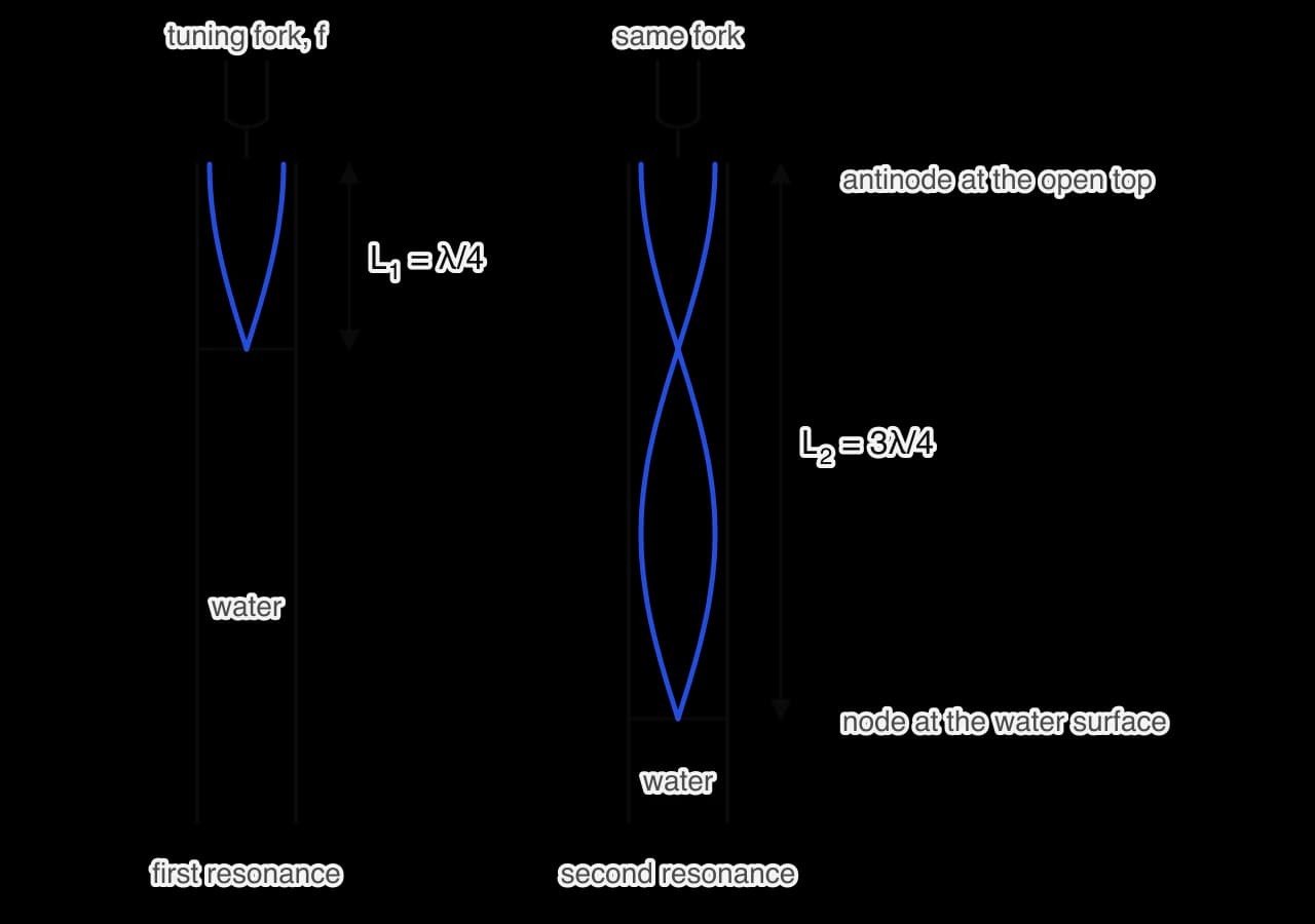Two vertical tubes standing in water with a tuning fork above each. In the first the air column above the water is L1 = λ/4, with a node at the water surface and an antinode at the open top. In the second the air column is L2 = 3λ/4, with two nodes and two antinodes.