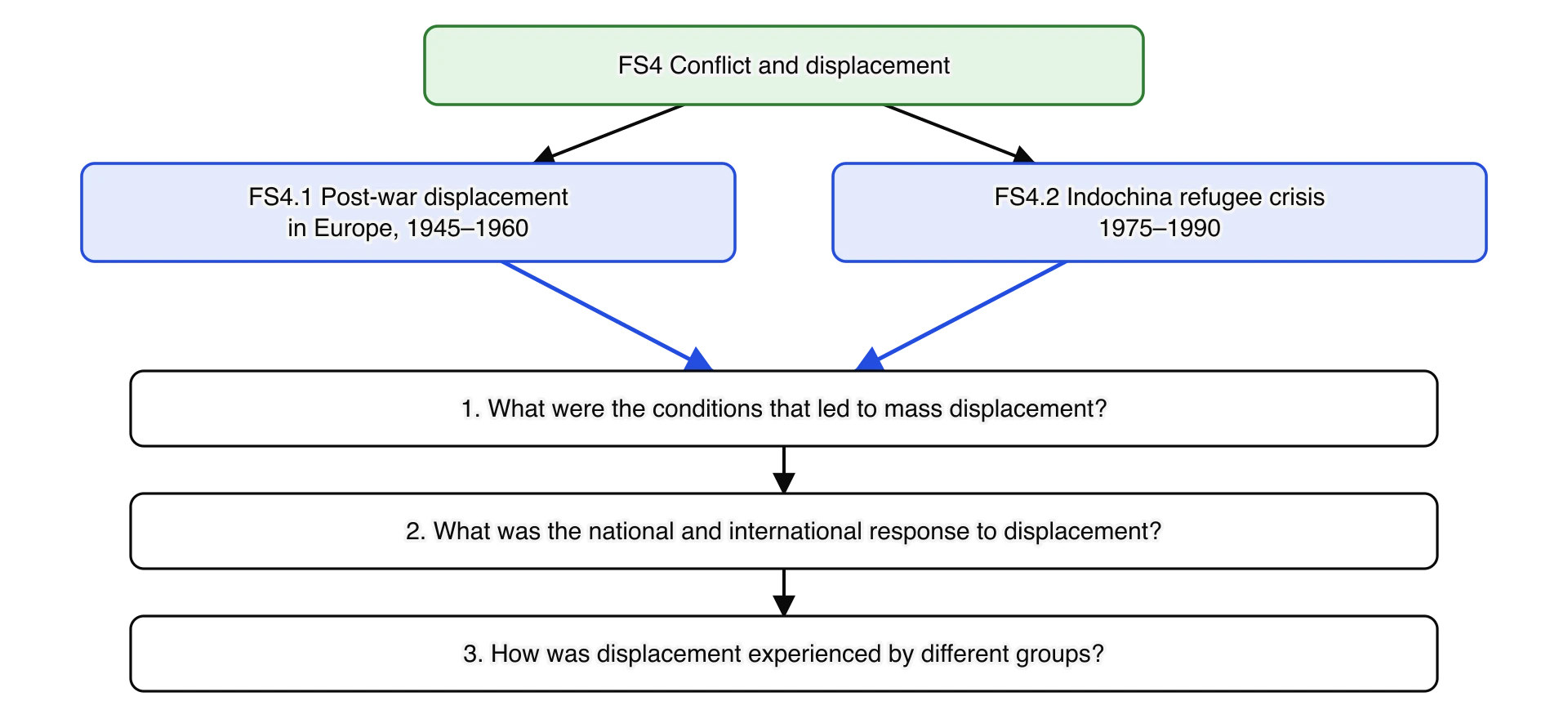 FS4 Conflict and displacement divides into two examples, FS4.1 Post-war displacement in Europe (1945–1960) and FS4.2 Indochina refugee crisis (1975–1990).